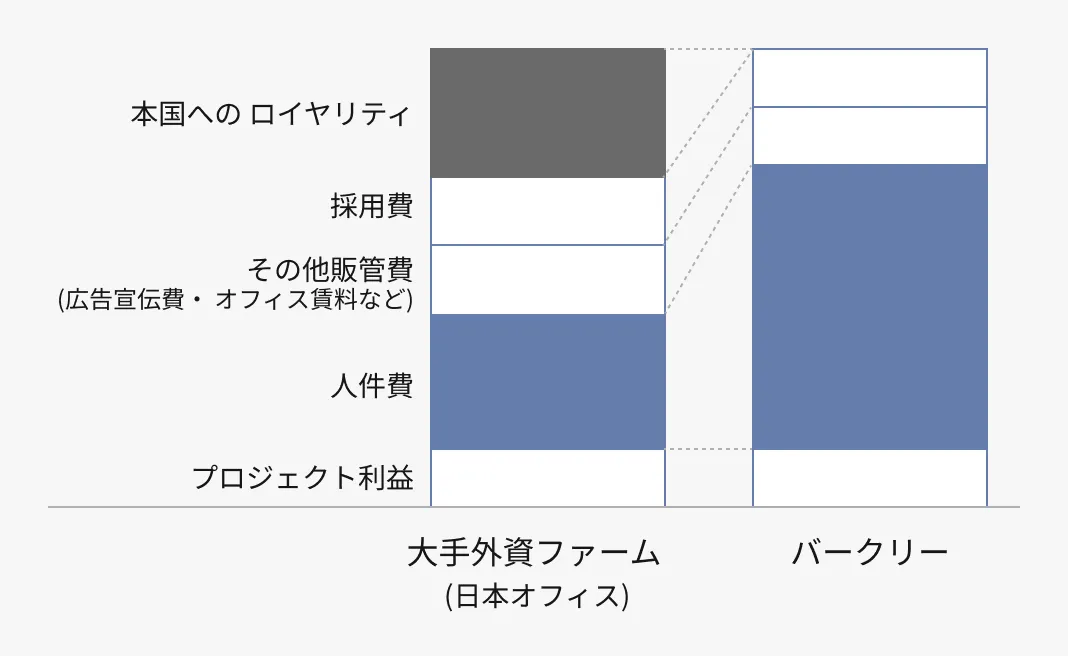 健全な労働環境と報酬還元