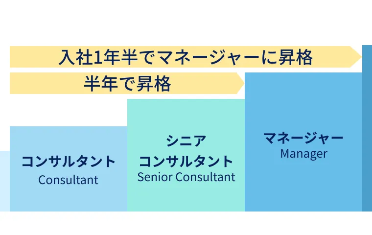 入社半年でシニアコンサルタントに、一年半でマネージャーに昇格